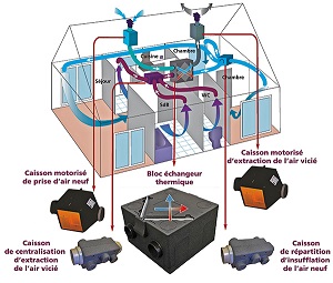 ventilation double flux
